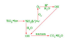 佛山光觸媒除甲醛，光觸媒除甲醛原理？