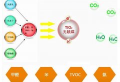 室外有霧霾、室內(nèi)有甲醛。佛山室內(nèi)空氣凈化除甲醛很重要。